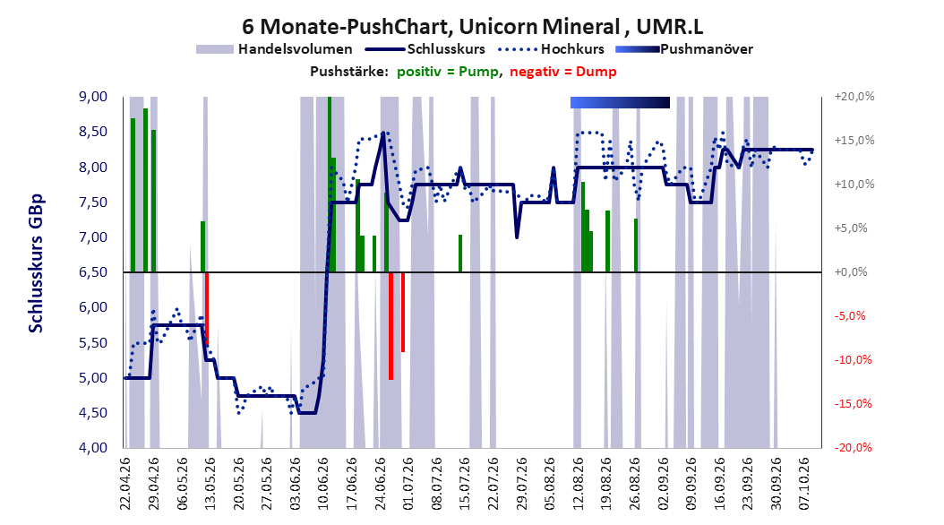zeigt Pushmanöver während der letzten sechs Monate