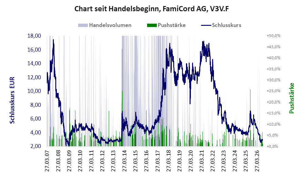 Entwicklung der Aktie seit Handelsbeginn