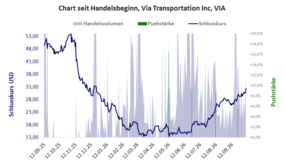 Entwicklung der Aktie seit Handelsbeginn