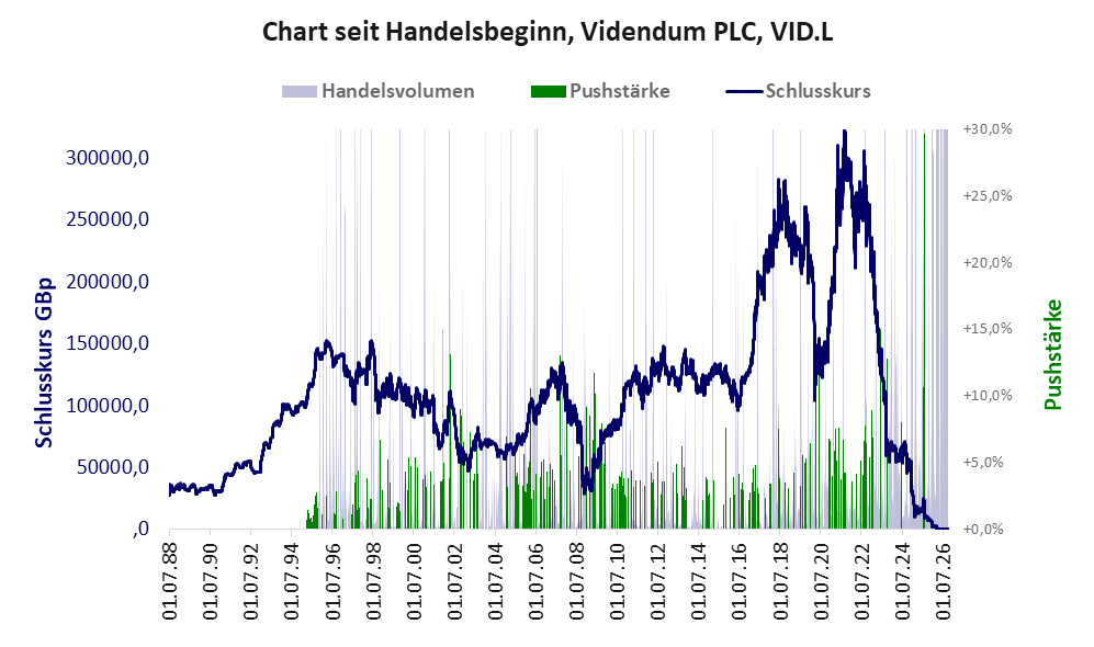 Entwicklung der Aktie seit Handelsbeginn