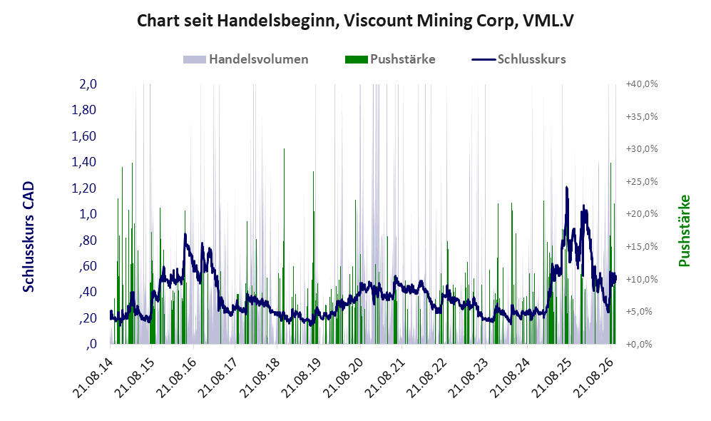 Entwicklung der Aktie seit Handelsbeginn