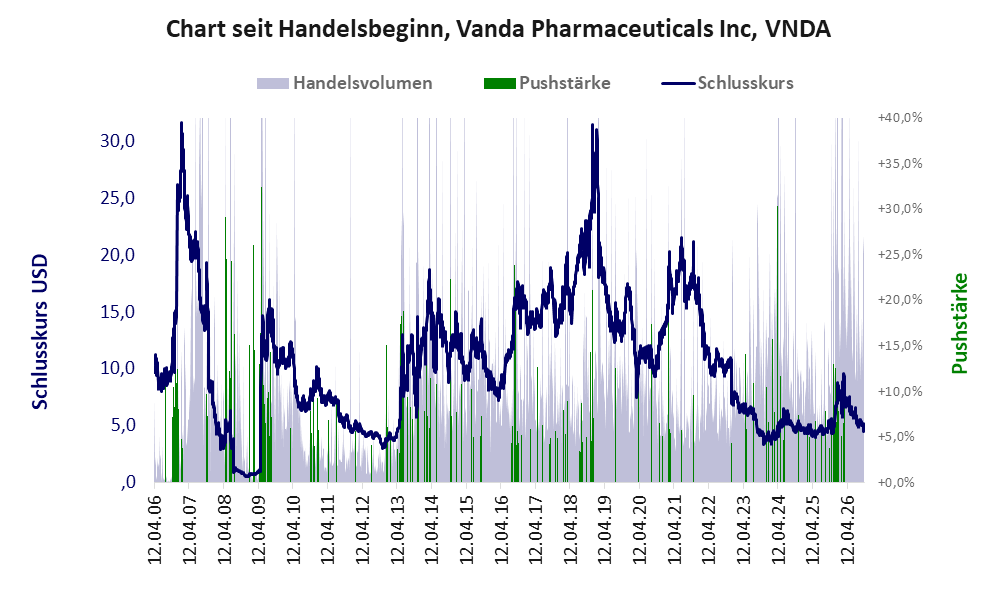 Entwicklung der Aktie seit Handelsbeginn