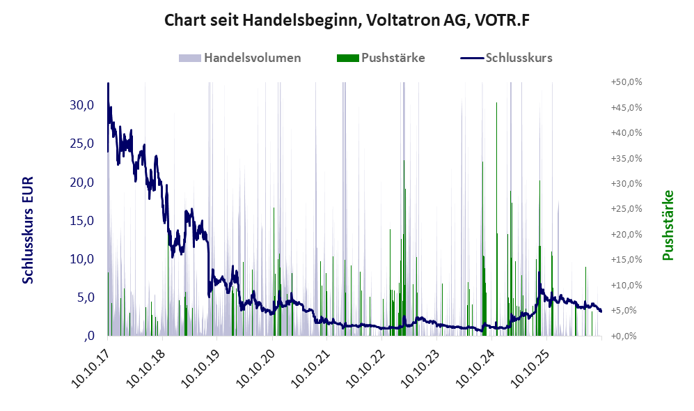 Entwicklung der Aktie seit Handelsbeginn