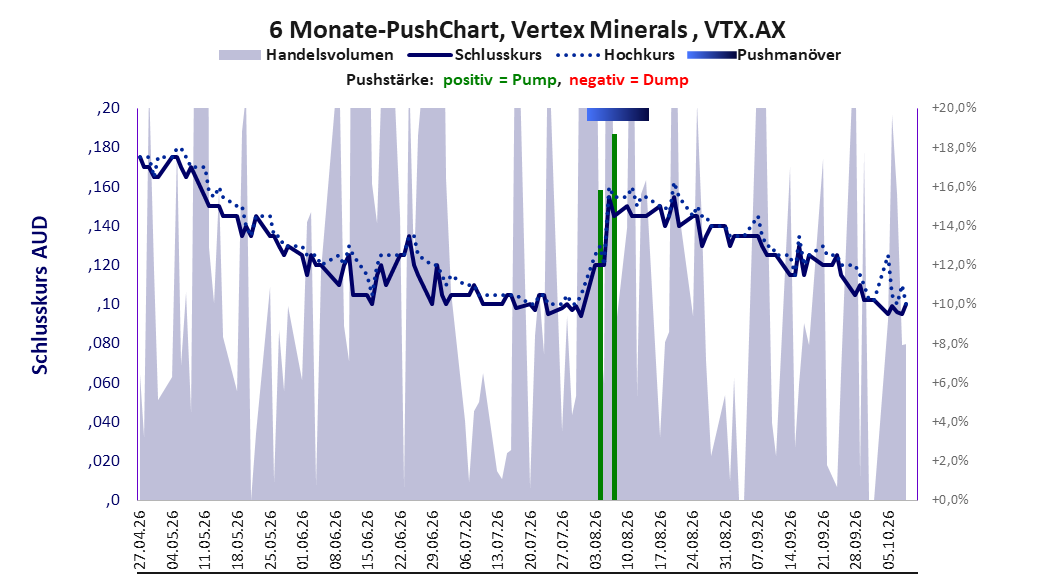 zeigt Pushmanöver während der letzten sechs Monate