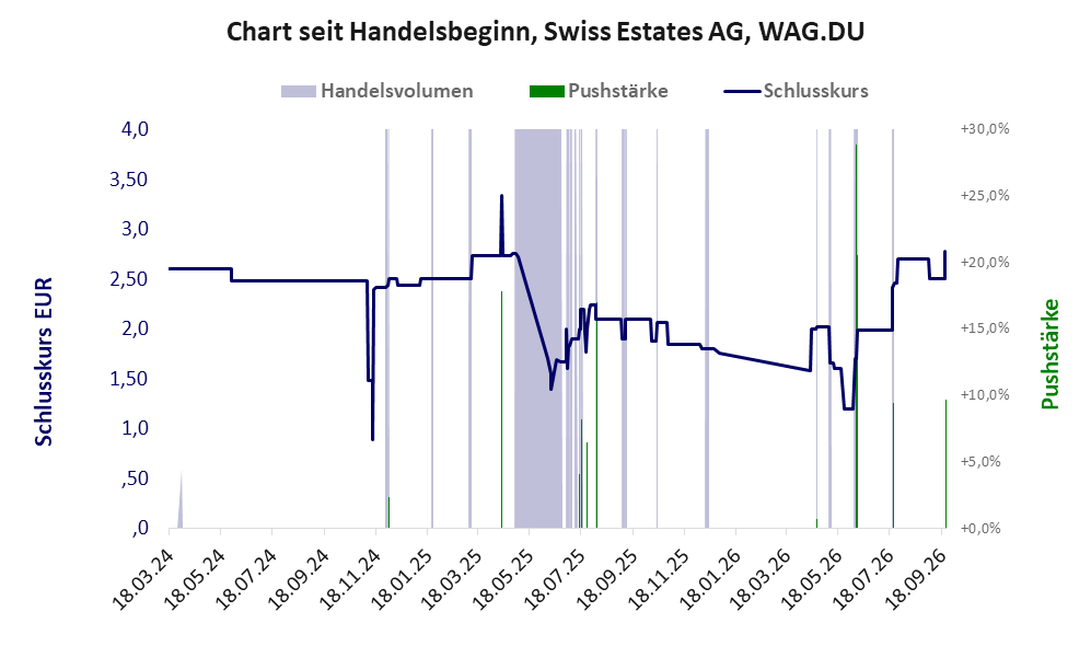 Entwicklung der Aktie seit Handelsbeginn