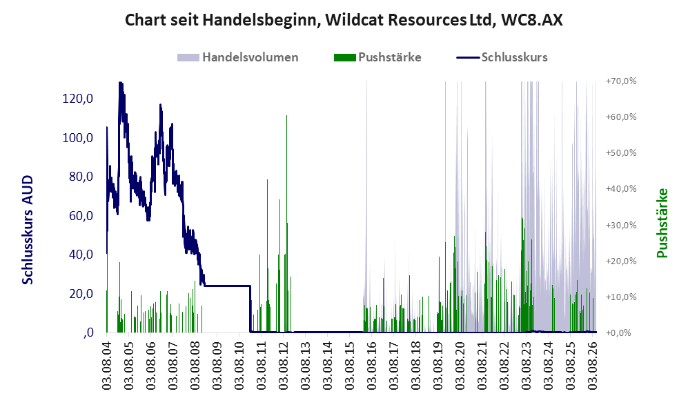Entwicklung der Aktie seit Handelsbeginn
