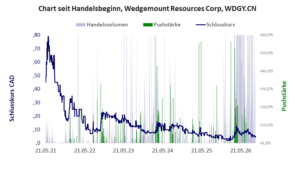 Entwicklung der Aktie seit Handelsbeginn