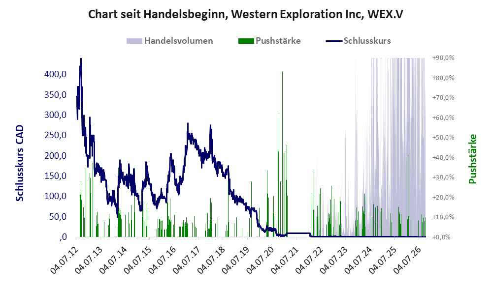 Entwicklung der Aktie seit Handelsbeginn