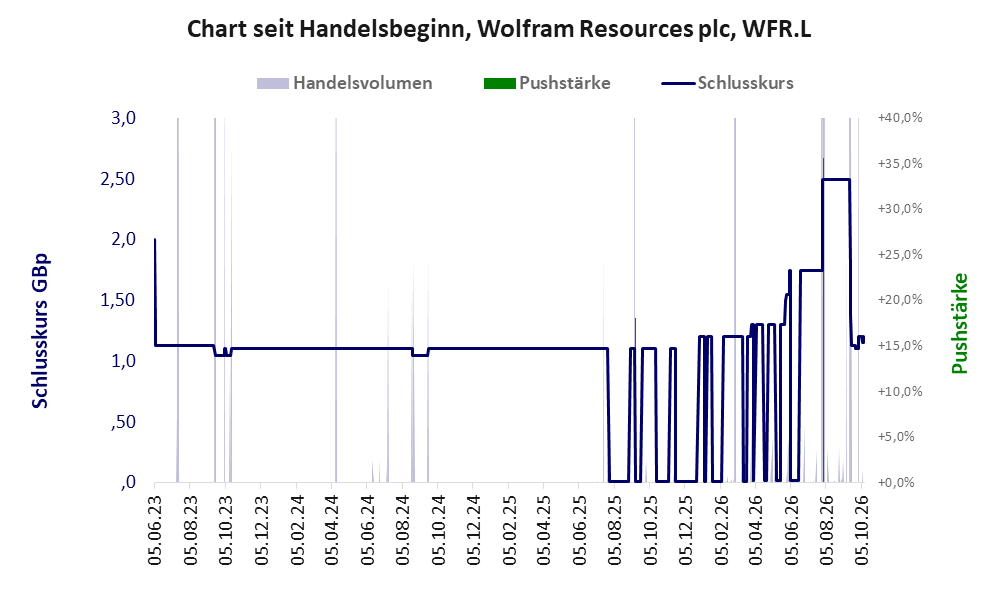 Entwicklung der Aktie seit Handelsbeginn