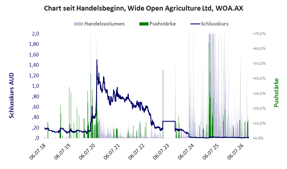 Entwicklung der Aktie seit Handelsbeginn