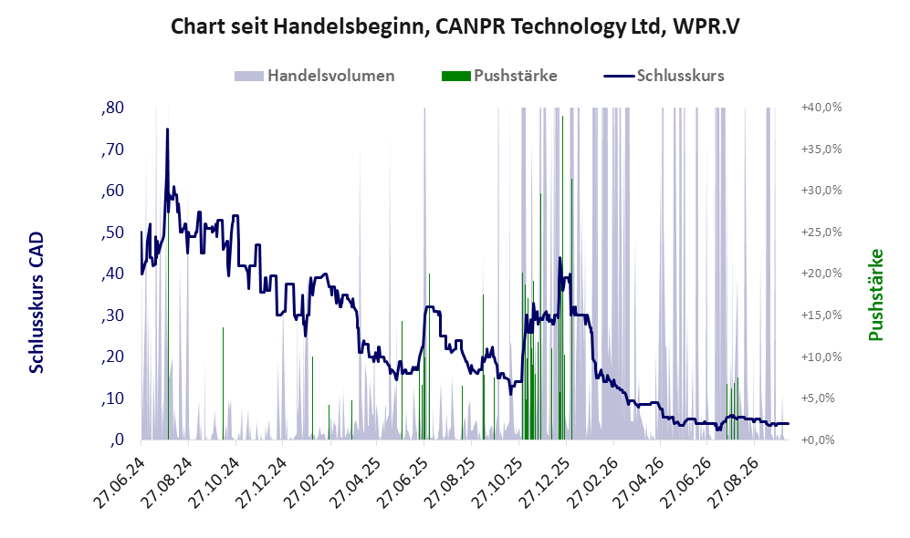 Entwicklung der Aktie seit Handelsbeginn