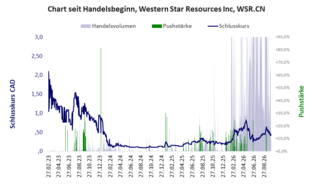 Entwicklung der Aktie seit Handelsbeginn
