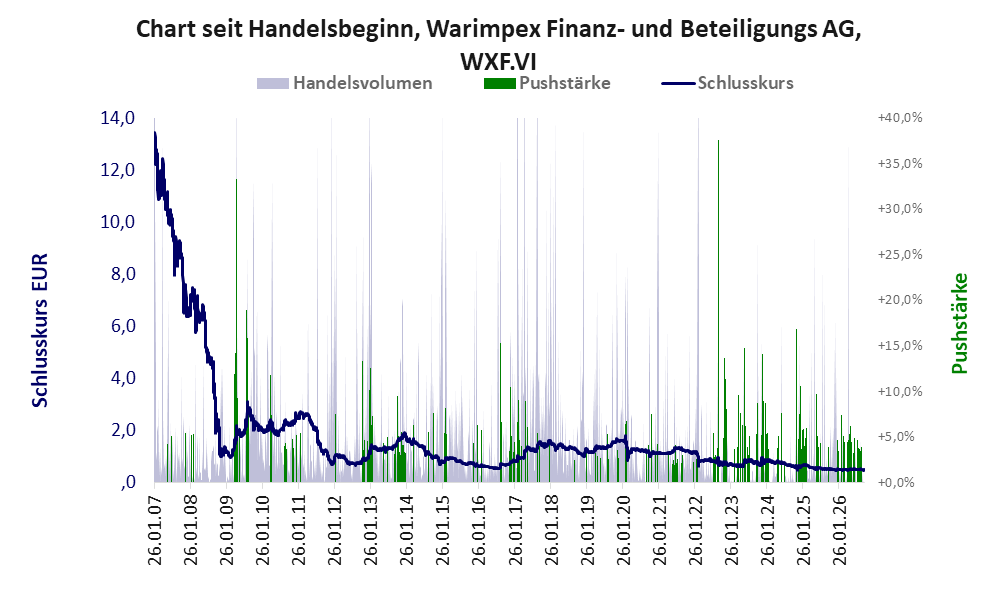 Entwicklung der Aktie seit Handelsbeginn