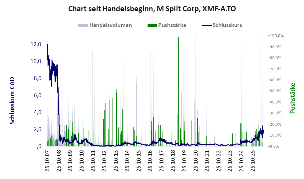 Entwicklung der Aktie seit Handelsbeginn