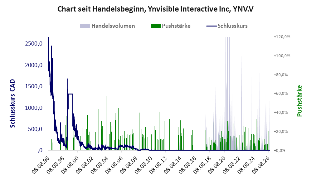 Entwicklung der Aktie seit Handelsbeginn