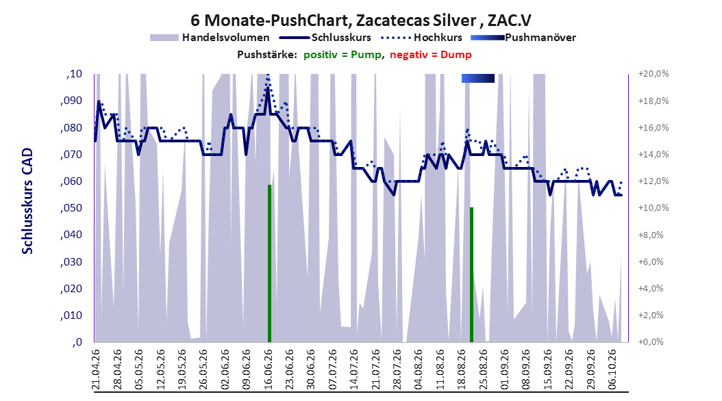zeigt Pushmanöver während der letzten sechs Monate