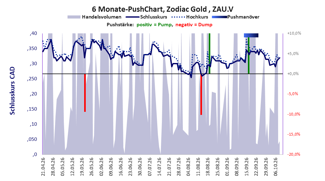 zeigt Pushmanöver während der letzten sechs Monate