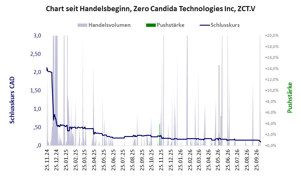 Entwicklung der Aktie seit Handelsbeginn