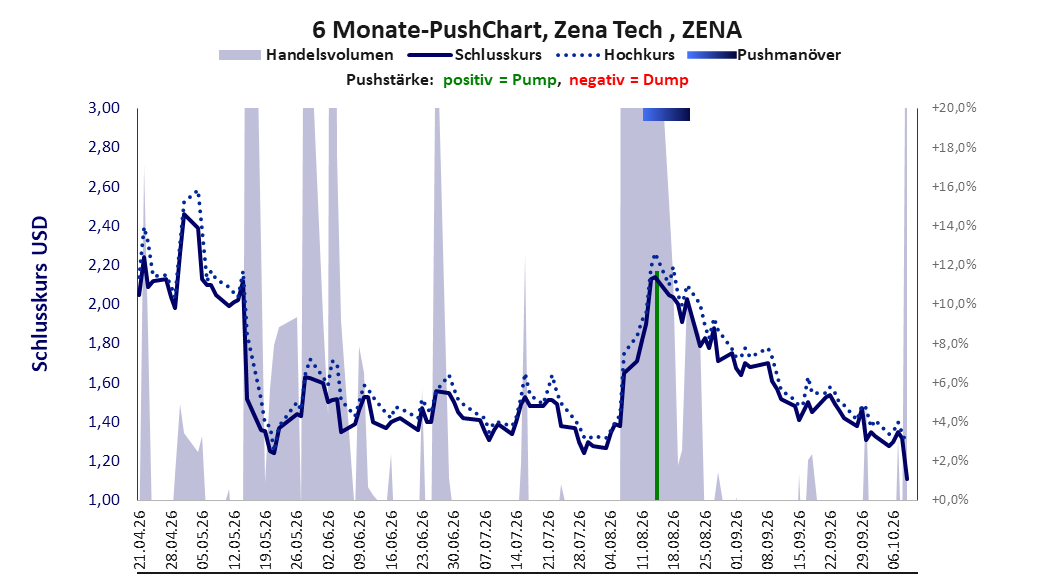 zeigt Pushmanöver während der letzten sechs Monate