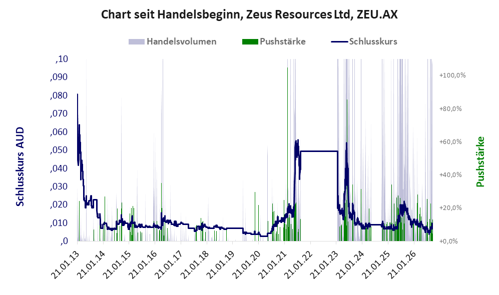 Entwicklung der Aktie seit Handelsbeginn