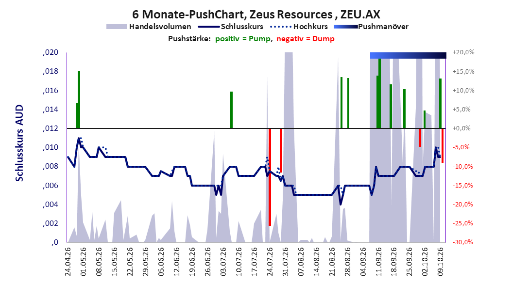 zeigt Pushmanöver während der letzten sechs Monate
