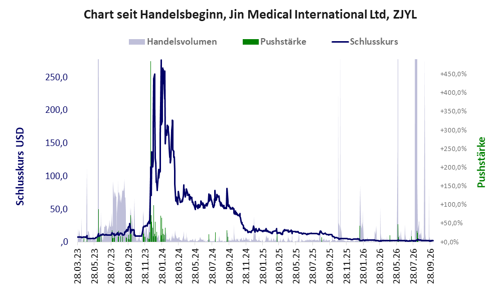 Entwicklung der Aktie seit Handelsbeginn