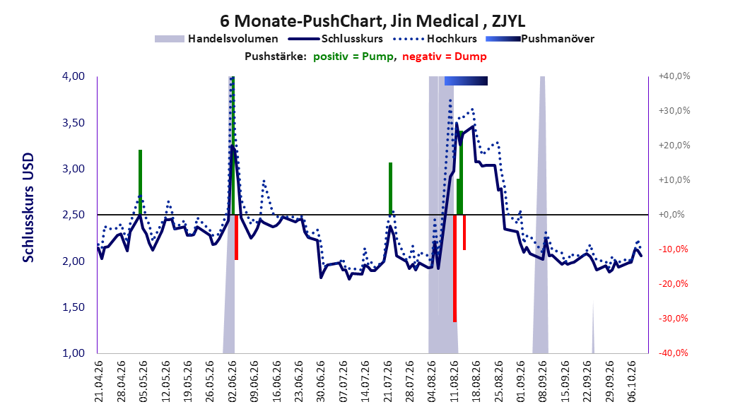 zeigt Pushmanöver während der letzten sechs Monate