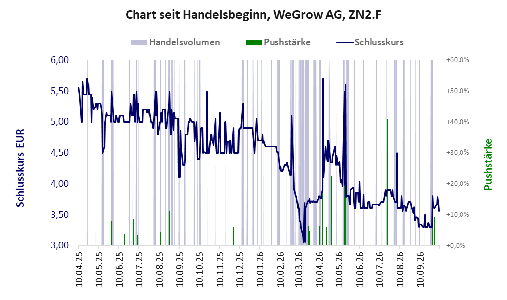 Entwicklung der Aktie seit Handelsbeginn