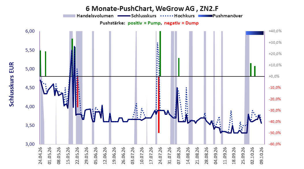 zeigt Pushmanöver während der letzten sechs Monate