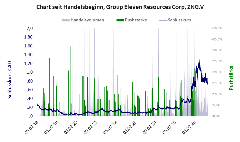 Entwicklung der Aktie seit Handelsbeginn
