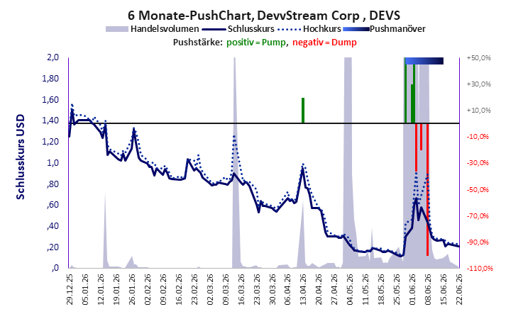 DevvStream Corp
