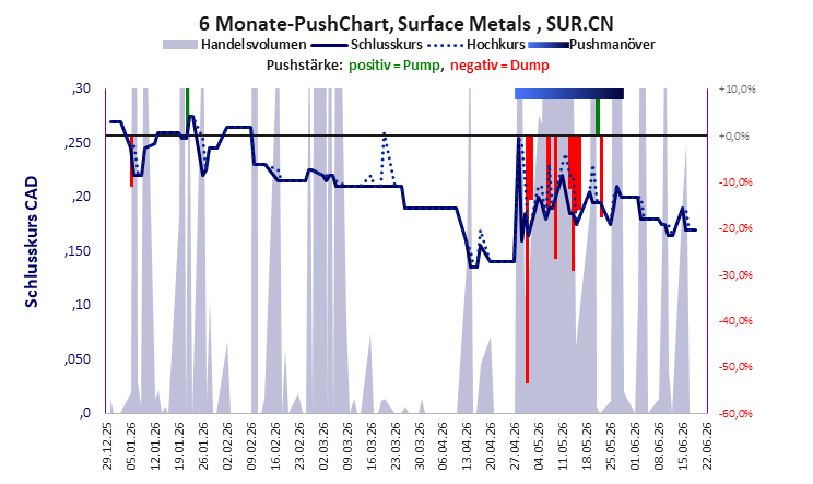 Surface Metals