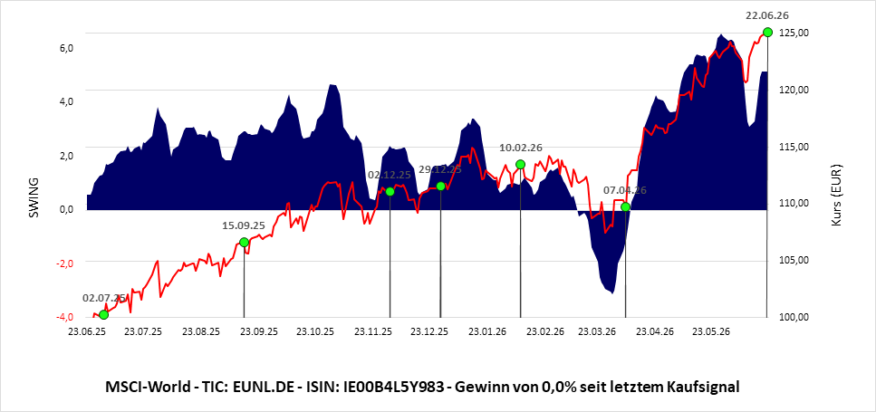 MSCI-World
